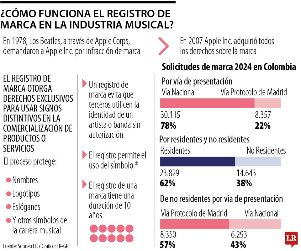 Así funciona el registro de marcas en la industria musical