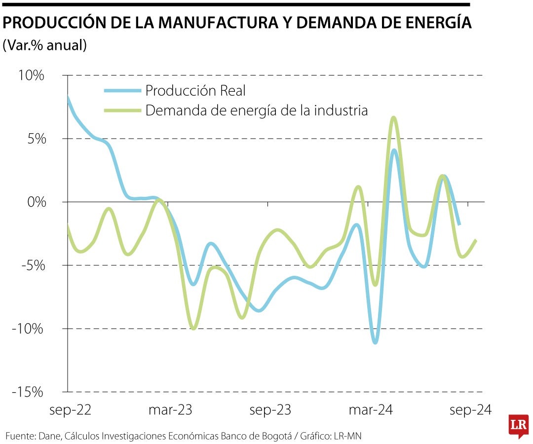 En marzo de 2024, hubo 16 sectores que aumentaron sus precios, y en agosto de 2024 fueron 31 sectores los que registraron los incrementos.