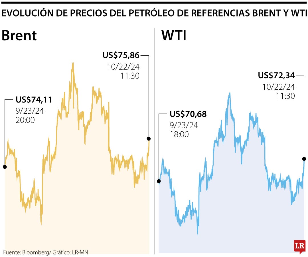 Evolución de precios del barril de referencia Brent y WTI