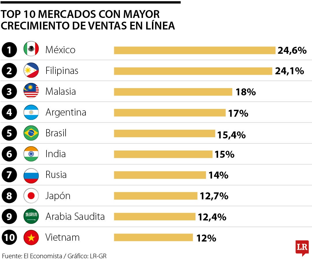 Top 10 mercados con mayor crecimiento de ventas en línea