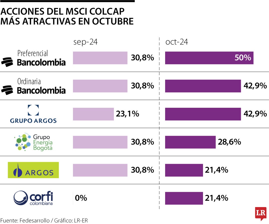 Acciones del Msci Colcap más atractivos en octubre