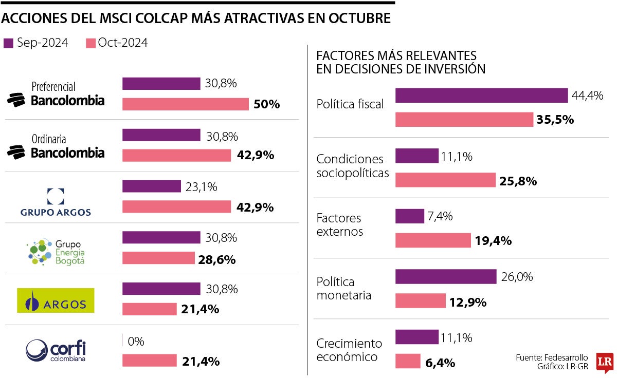 Acciones del Msci Colcap 