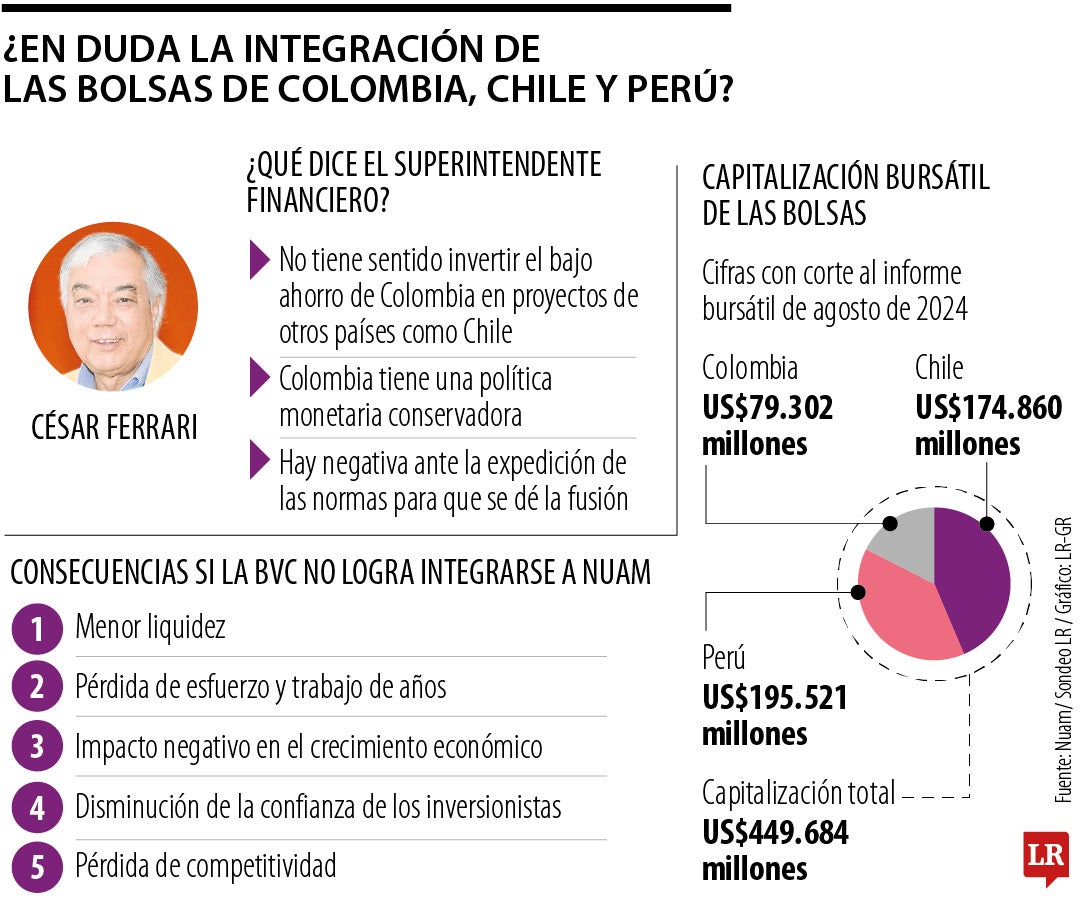 Pérdida de esfuerzo y liquidez, los efectos si Colombia no se integra a los mercados