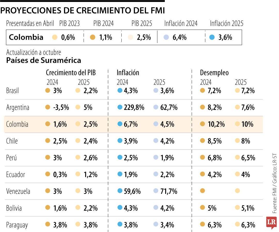 Proyecciones del FMI