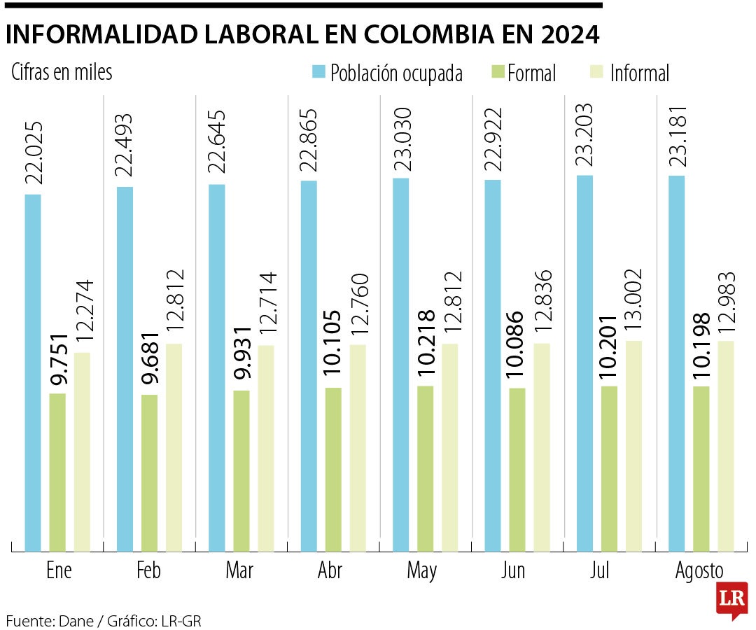 Informalidad y pobreza, entre las principales preocupaciones de la Ocde