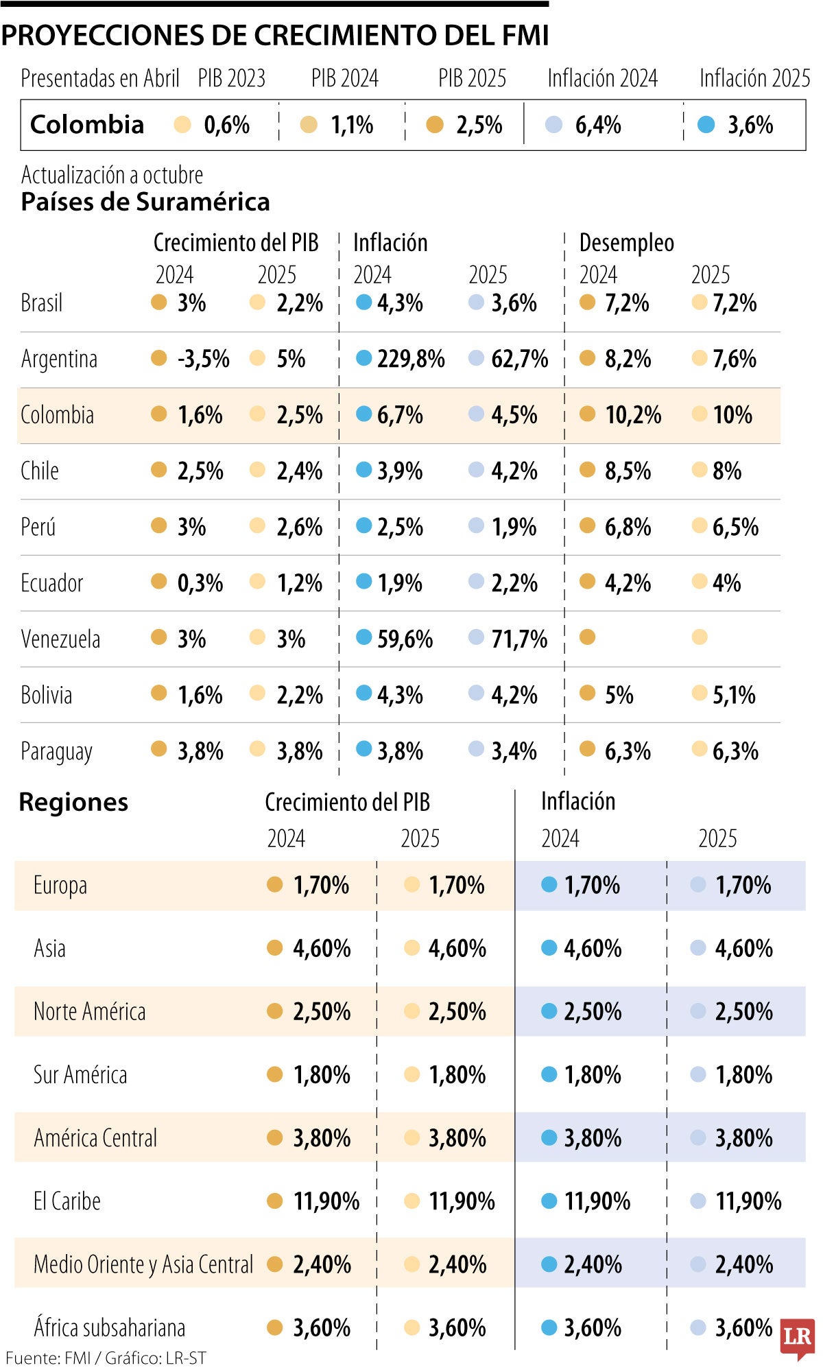 Proyecciones del FMI