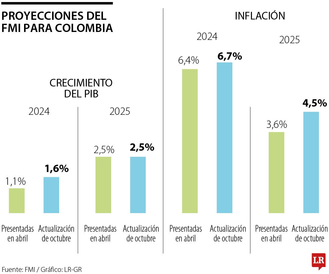 Proyecciones del FMI para Colombia