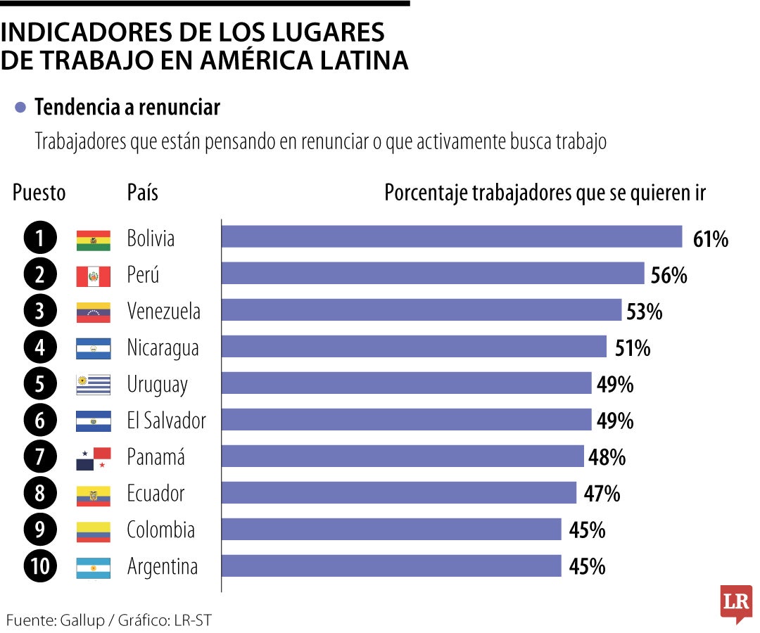 Colombia entre los países donde hay más tendencia a renunciar