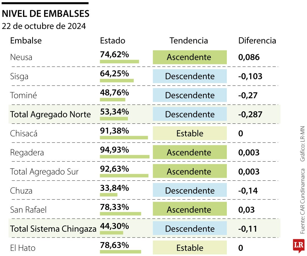 Niveles de embalses de Bogotá