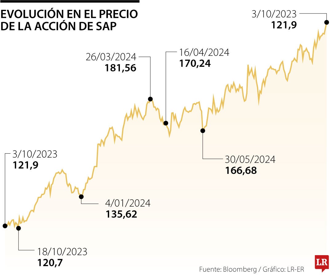 Desempeño de las acciones de SAP