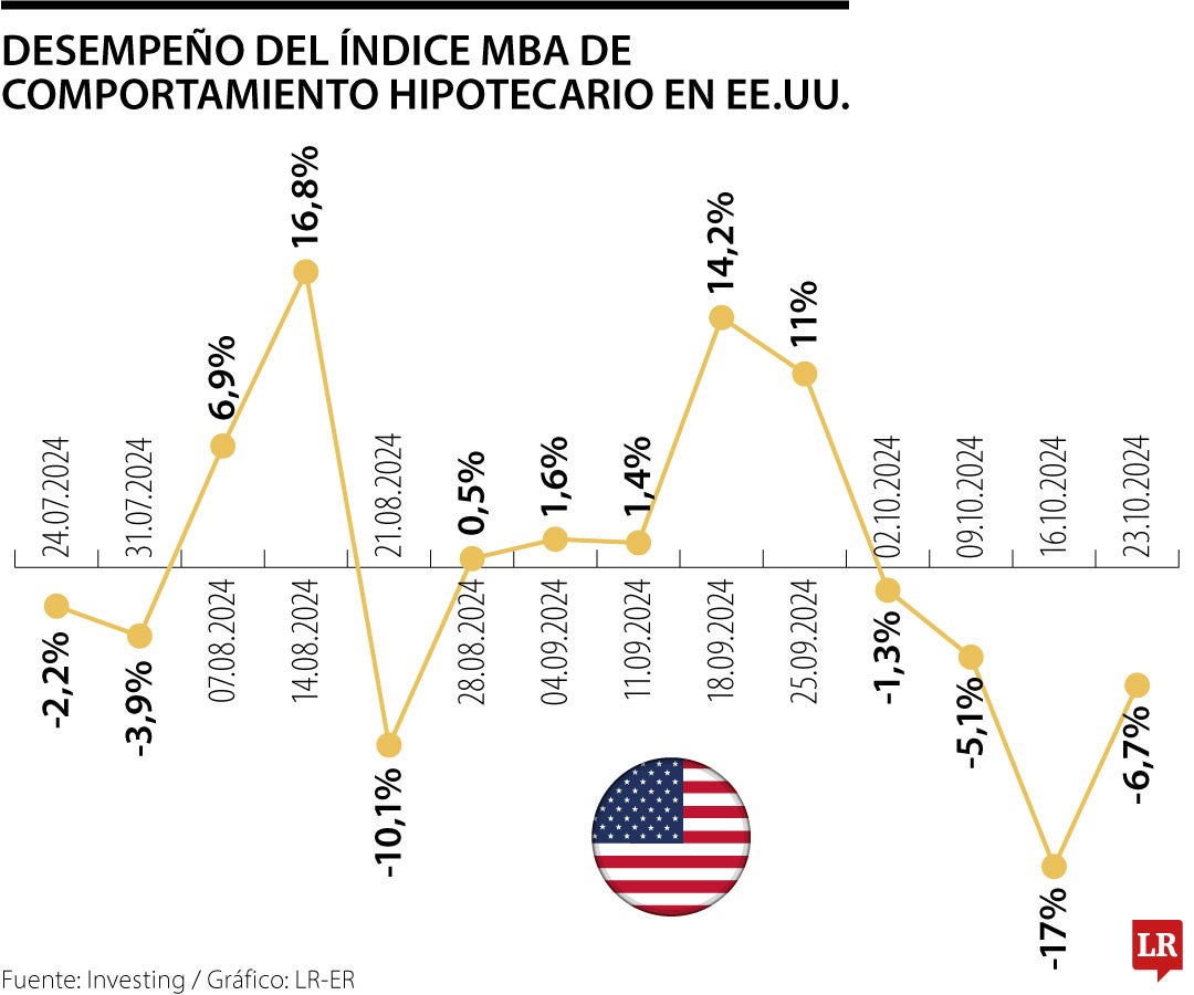 Comportamiento hipotecario en EE.UU.