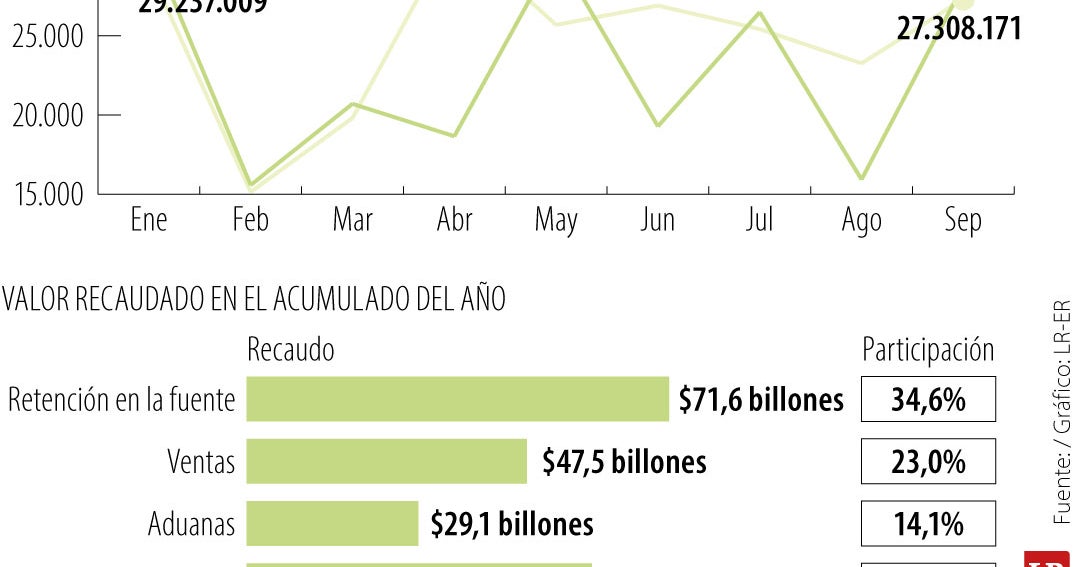 Recaudo tributario mejoró en septiembre pero sigue cayendo en lo ...