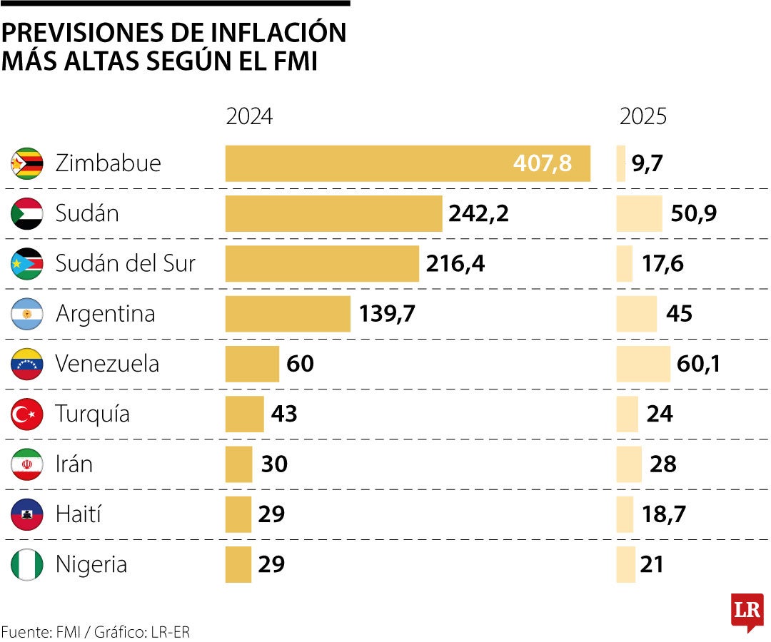 Previsiones de inflación del FMI