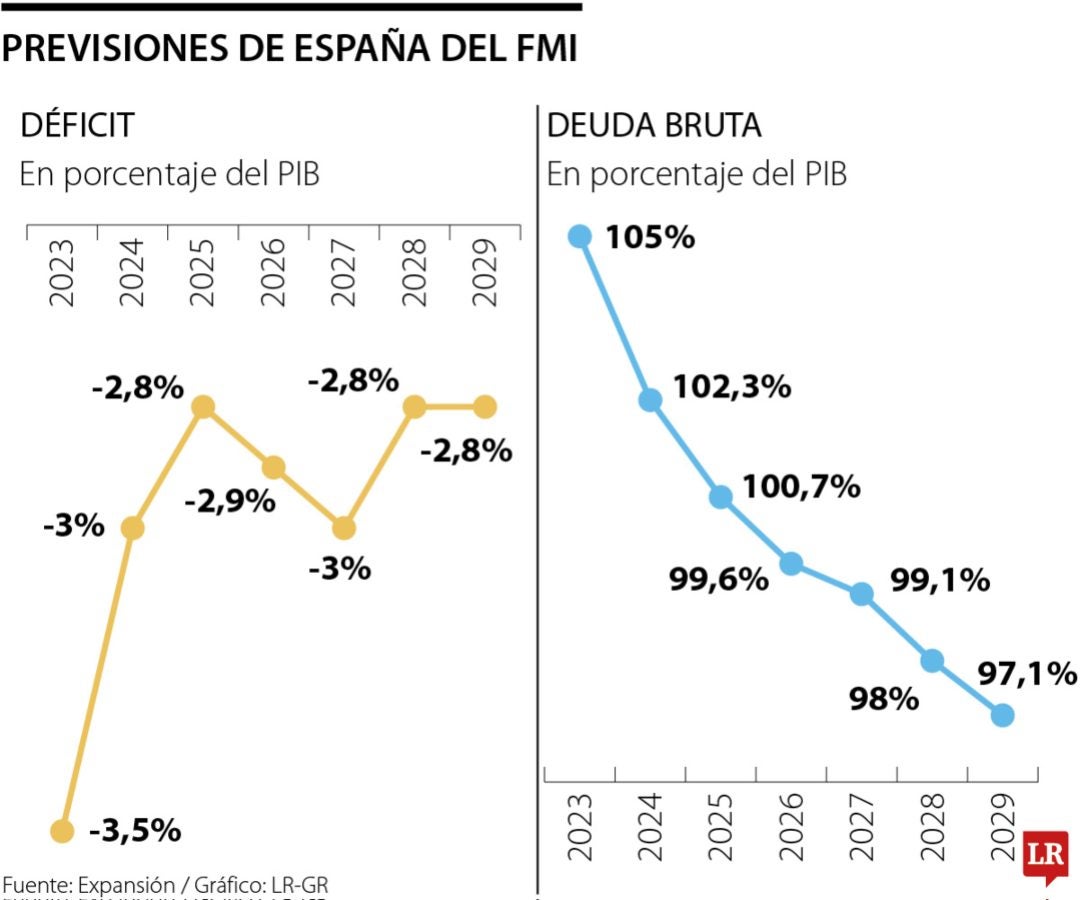 Previsiones de España del FMI