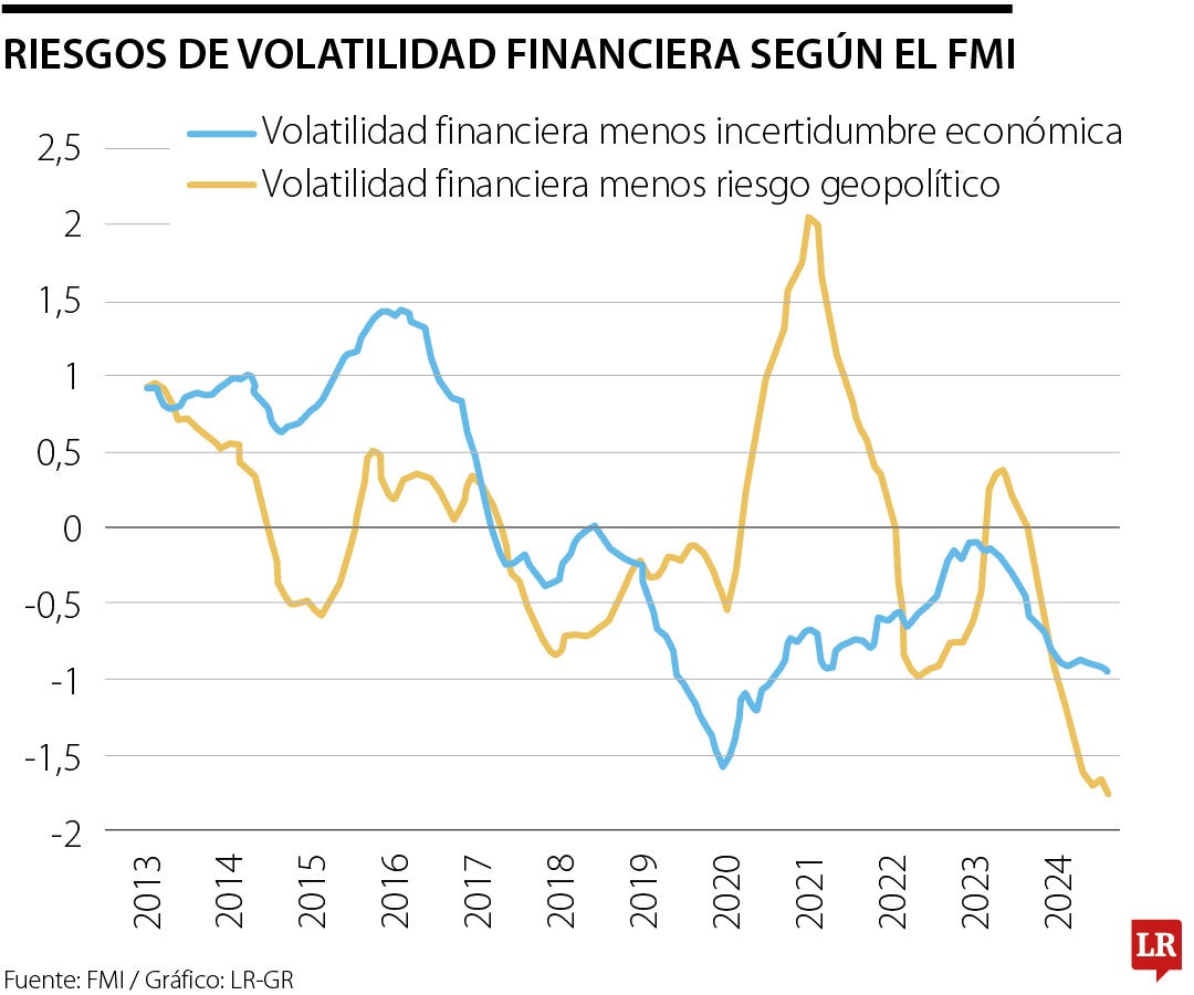 Relación entre la inestabilidad financiera y la incertidumbre económica