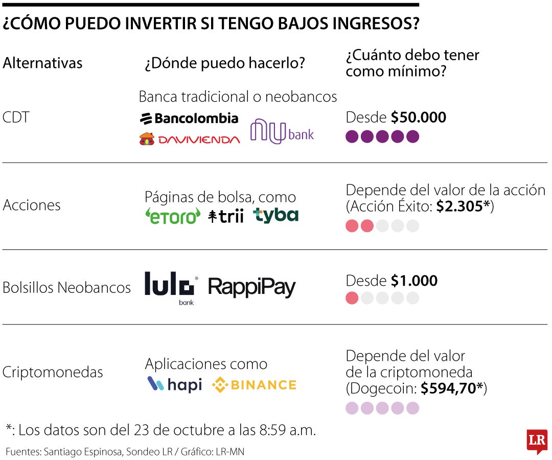 ¿Cómo invertir si ganó poco dinero?