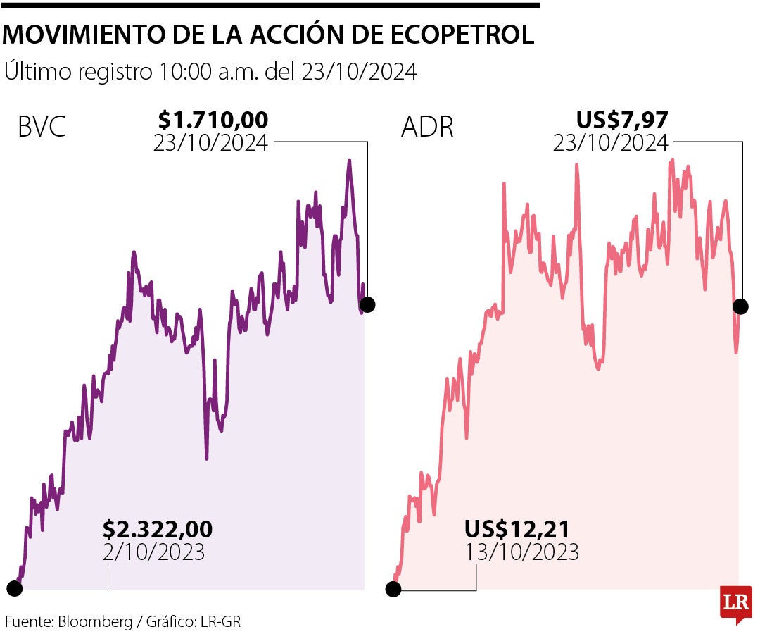 Movimiento de la acción de Ecopetrol