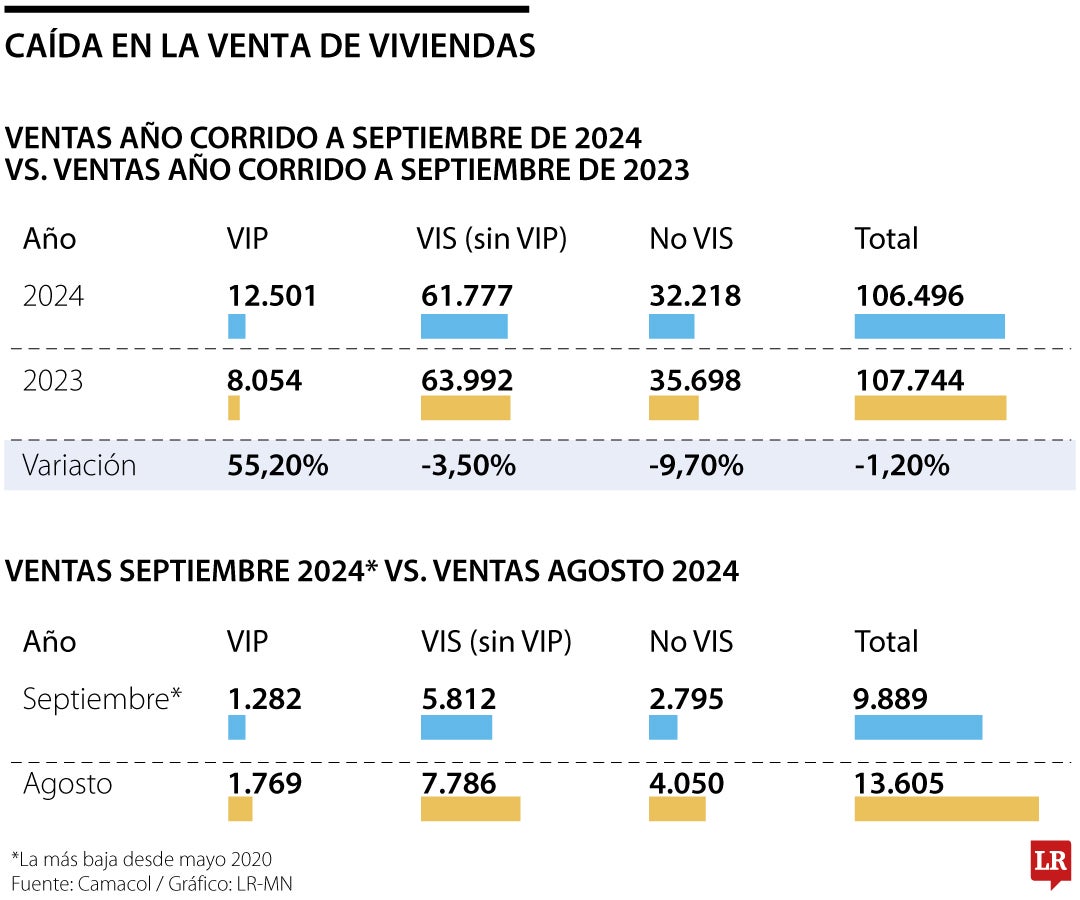 Caída en la venta de viviendas