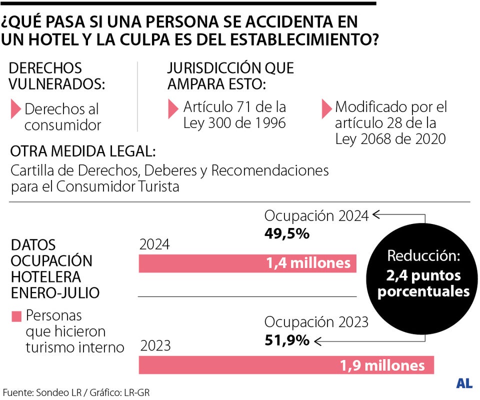 Accidentes en hoteles