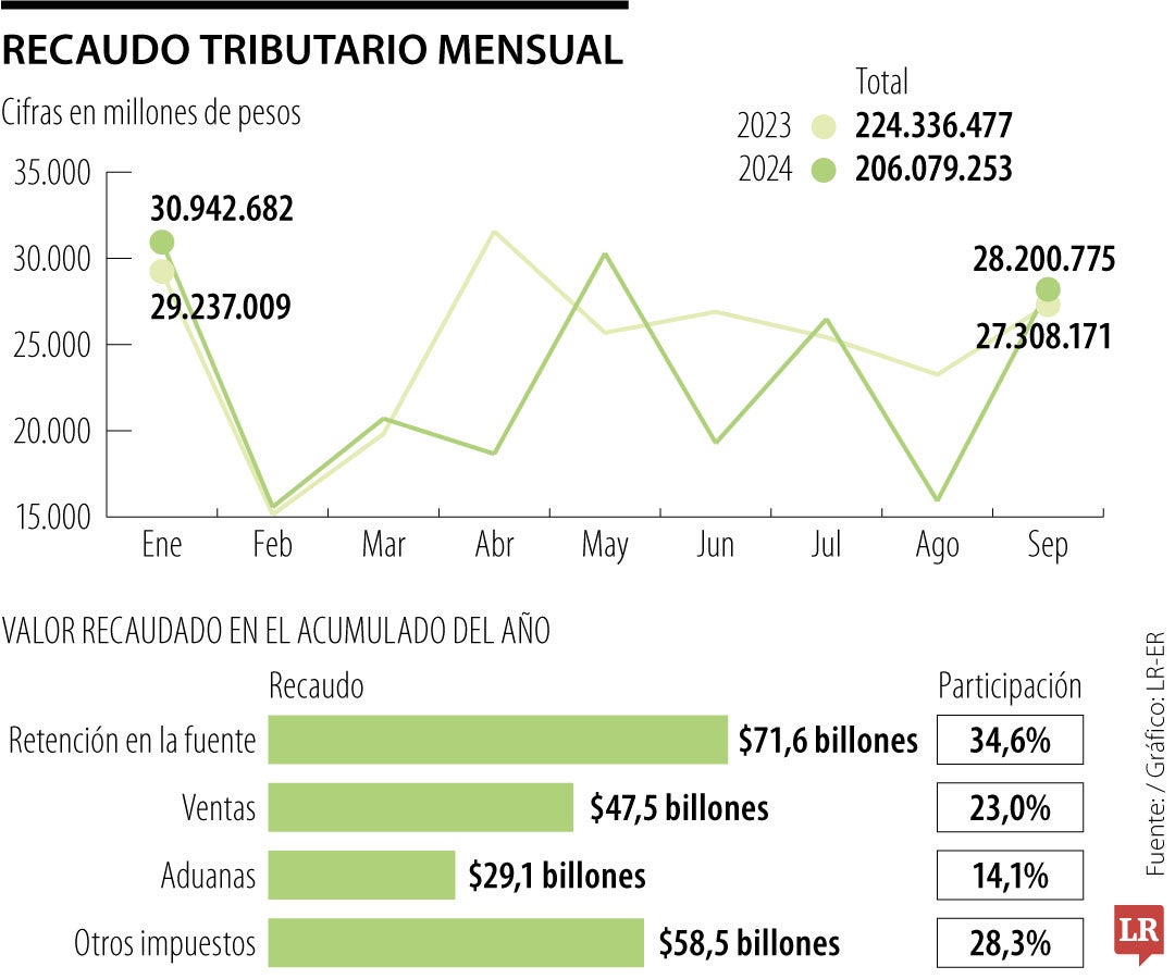 Así va el recaudo tributario con corte a septiembre 2024