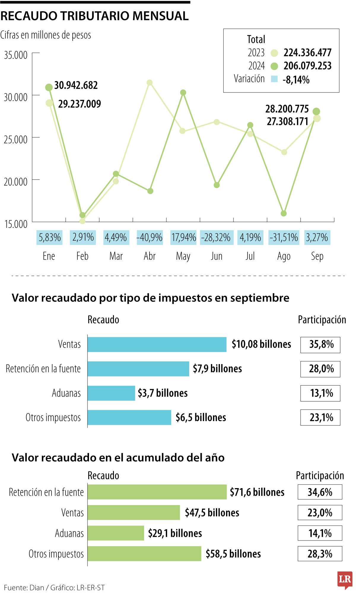 Así va el recaudo tributario con corte a septiembre 2024
