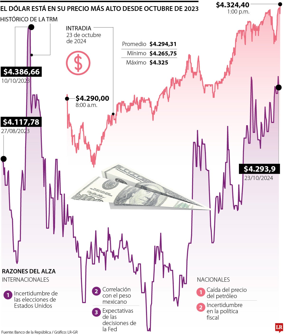 Dólar superó los $4.290 en la jornada de ayer, precio más alto desde octubre de 2023