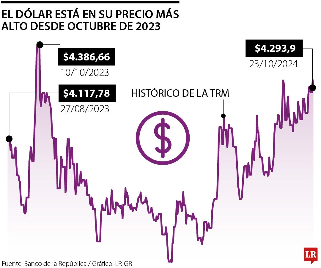 Dólar superó los $4.290 en la jornada de ayer, precio más alto desde octubre de 2023