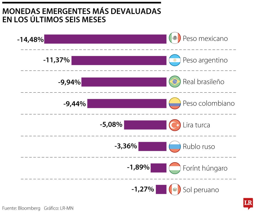 Conozca la correlación entre el peso mexicano y el peso colombiano respecto al dólar