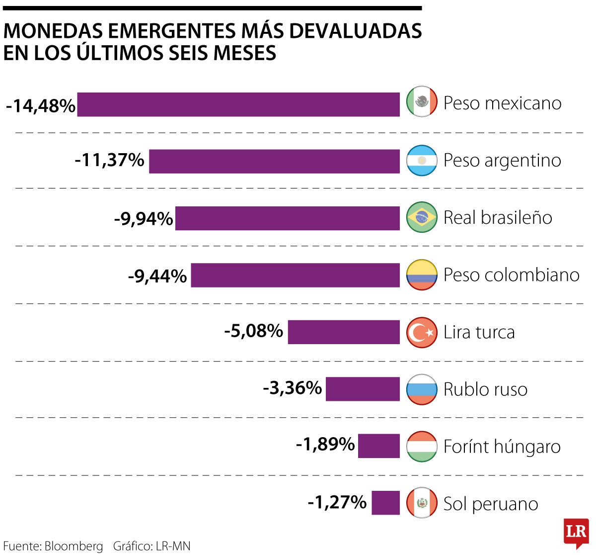 Conozca la correlación entre el peso mexicano y el peso colombiano respecto al dólar 