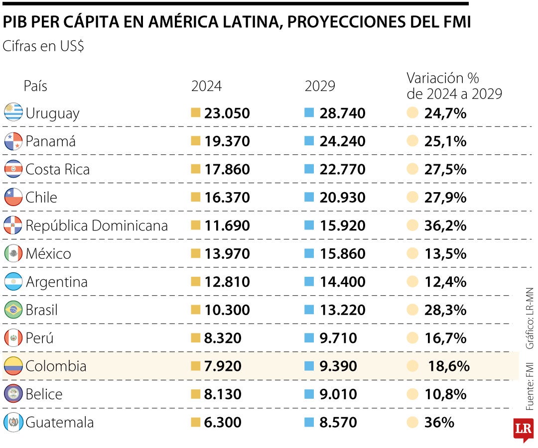 PIB per cápita en América Latina