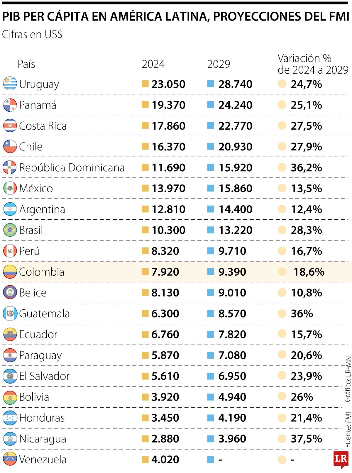 PIB per cápita en América Latina