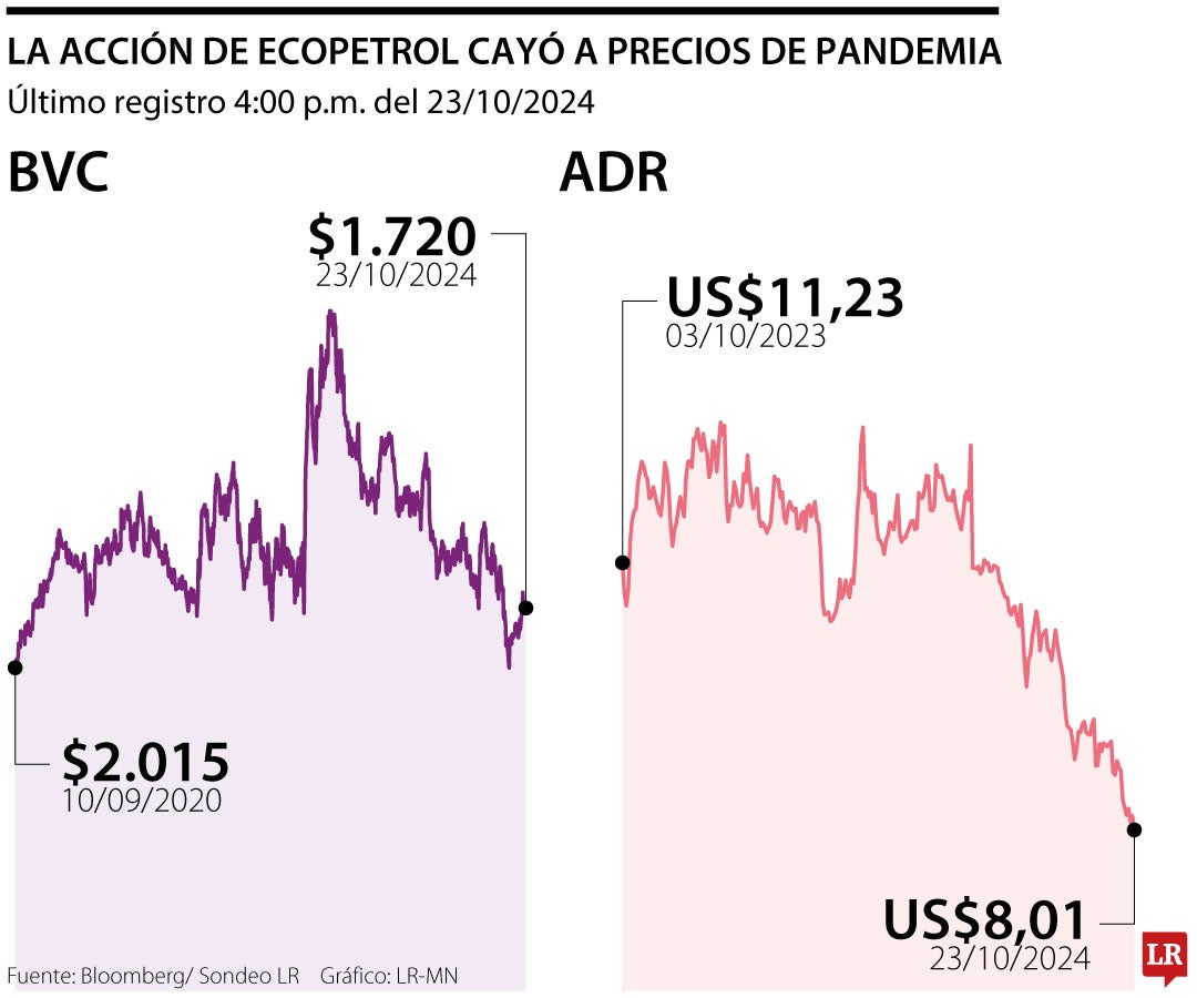 La acción de Ecopetrol cayó a precios de pandemia