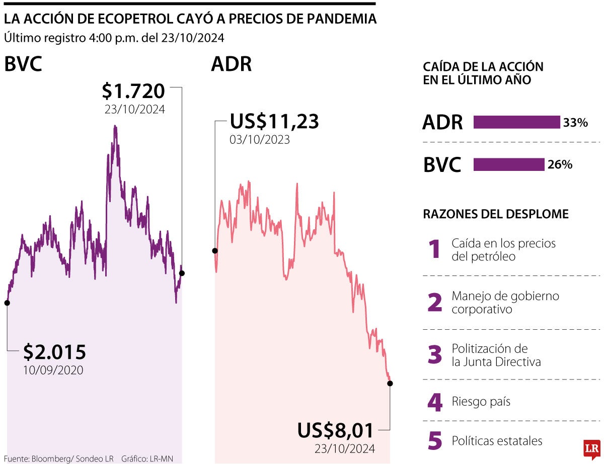 La acción de Ecopetrol cayó a precios de pandemia