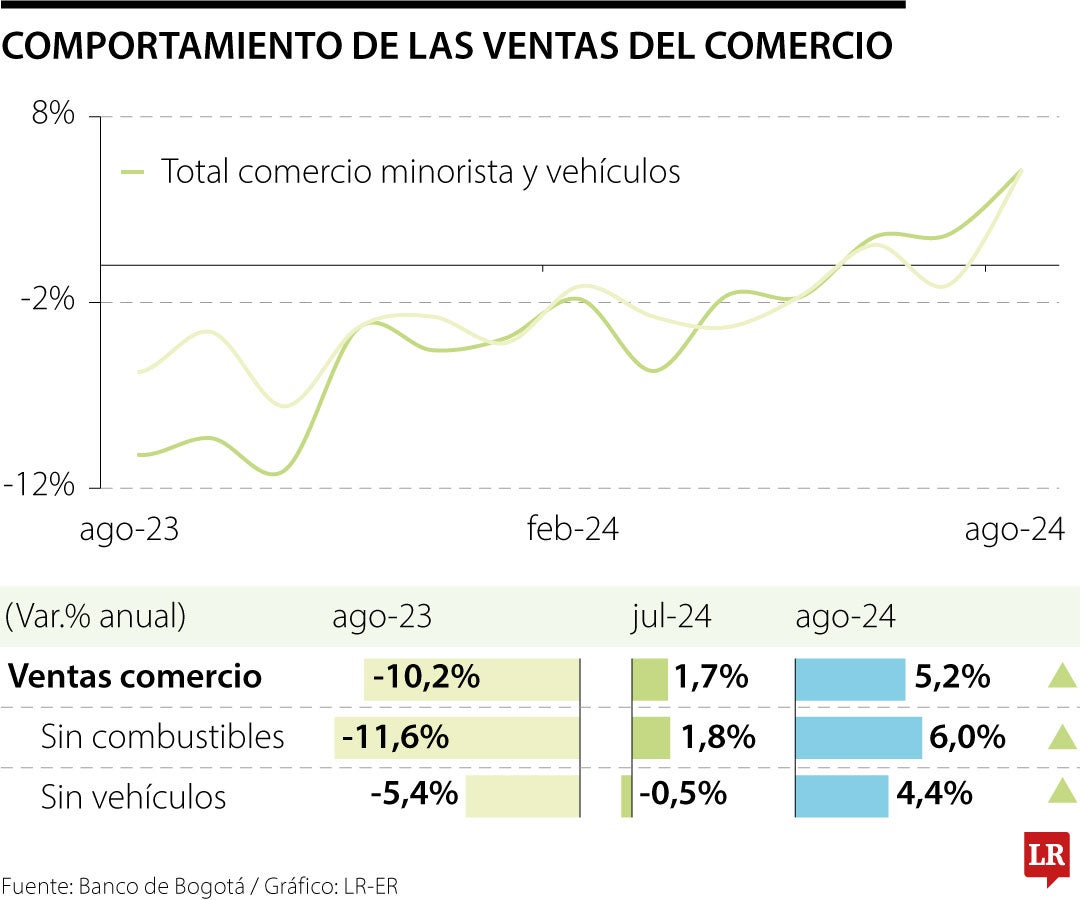 Comportamiento de las ventas del comercio