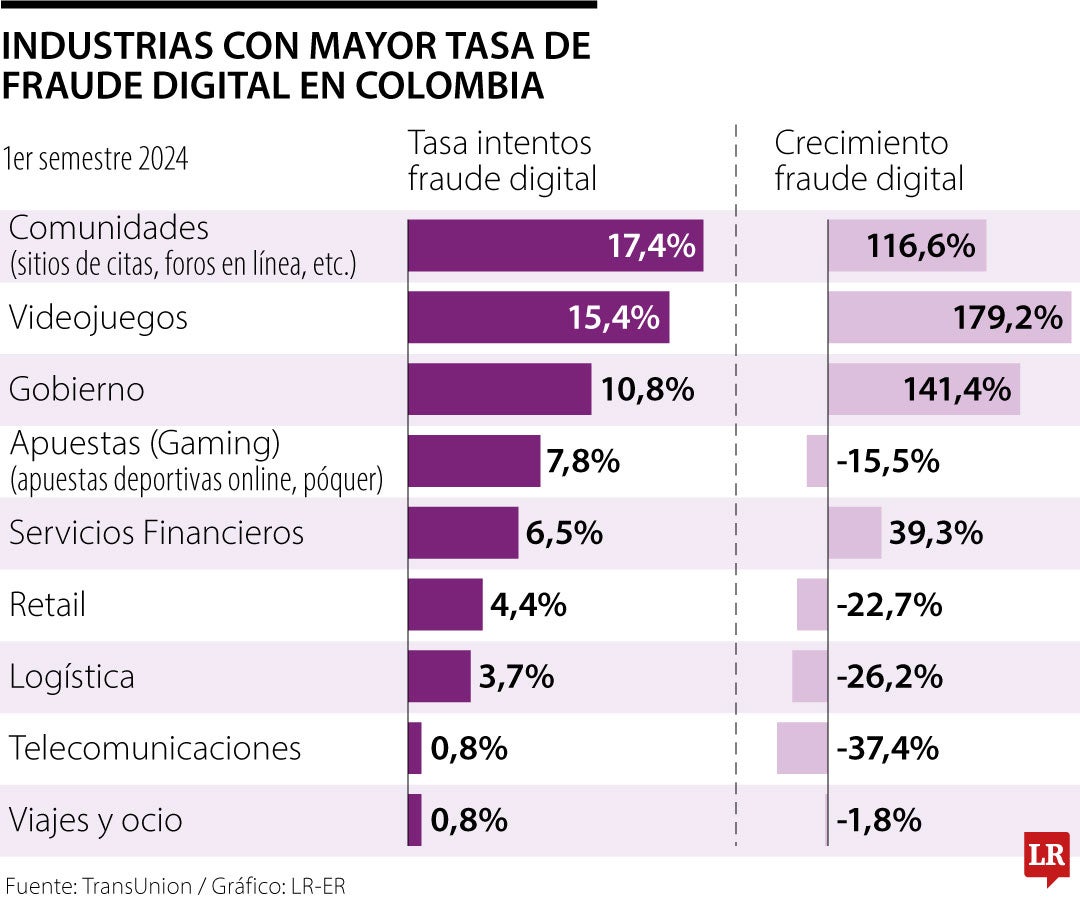 Los intentos de fraude digital crecen 43,5% en primer semestre, con respecto a 2023