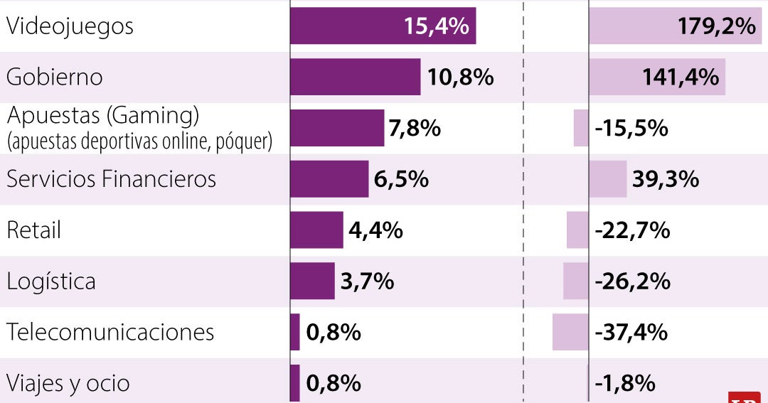 Los intentos de fraude digital crecen 43,5% en primer semestre, con ...