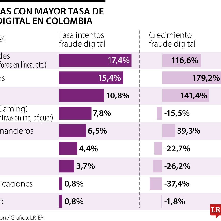 Los intentos de fraude digital crecen 43,5% en primer semestre, con ...