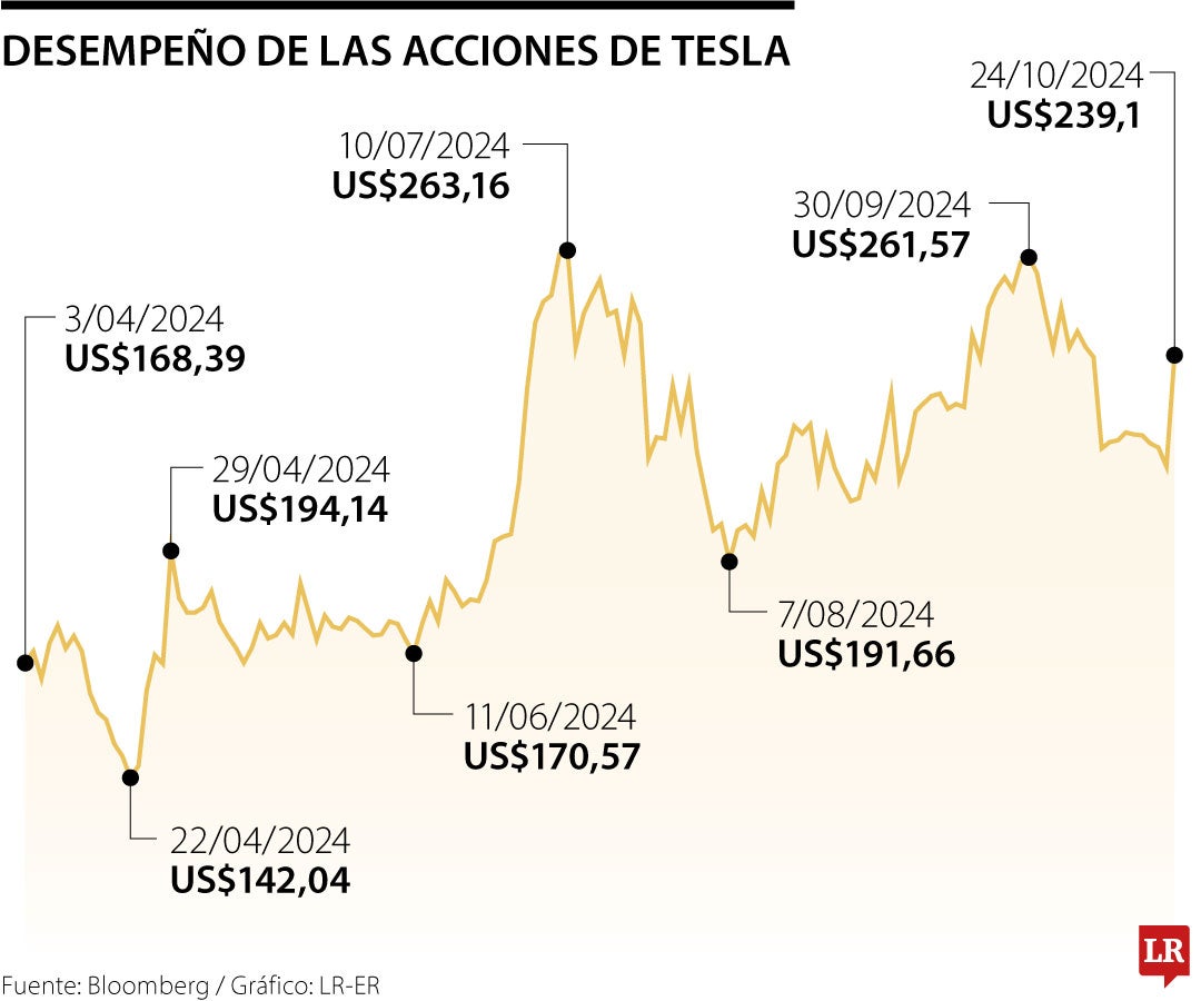 Valor de las acciones de Tesla