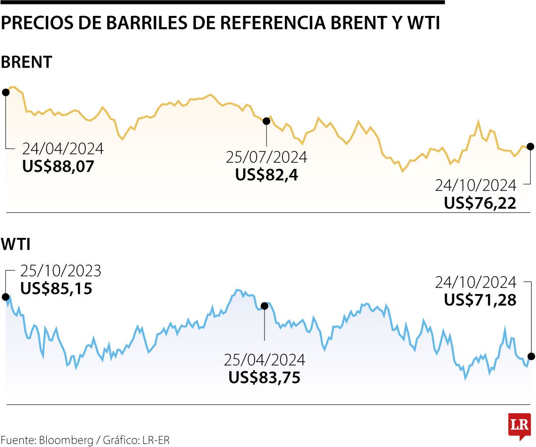 Precios de referencia del Brent y el WTI