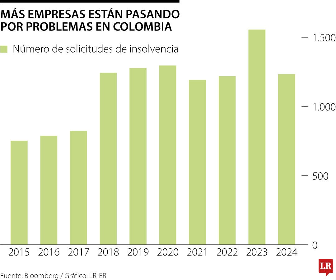 Más empresas están pasando por problemas en Colombia