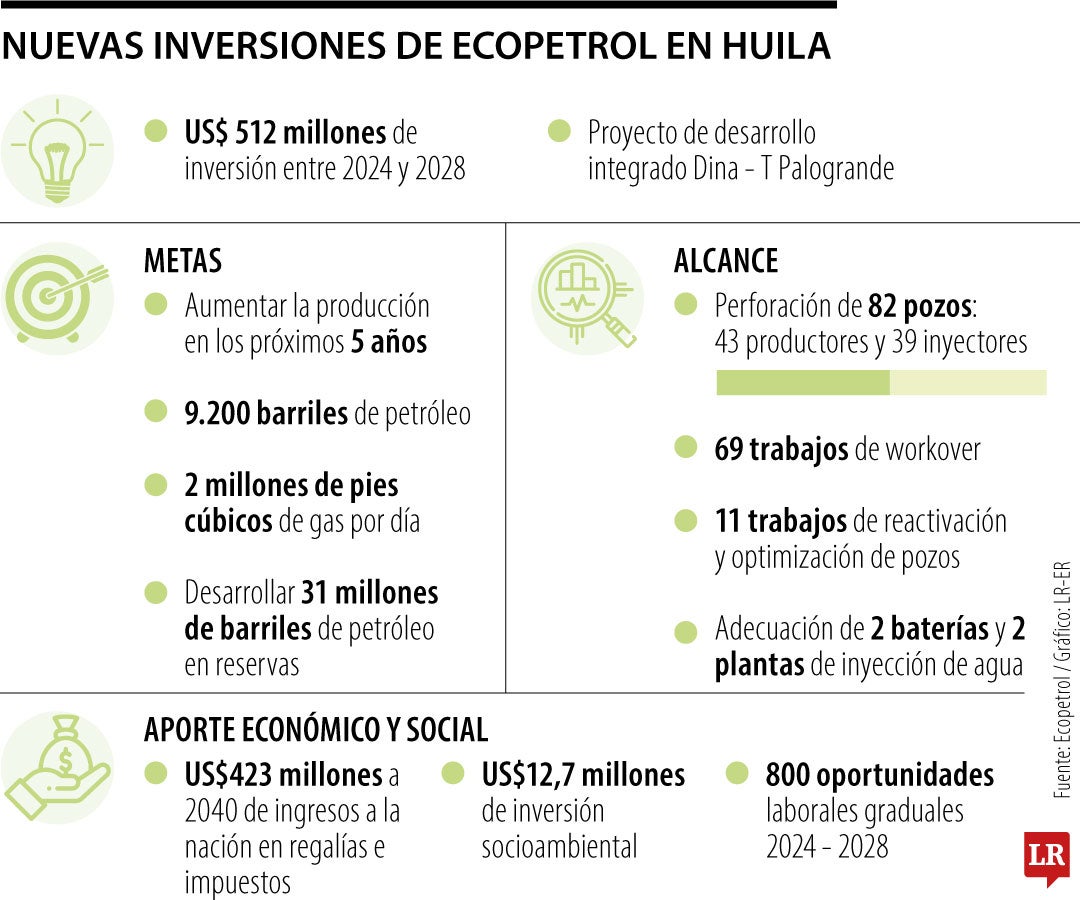 Nuevas inversiones de Ecopetrol en Huila