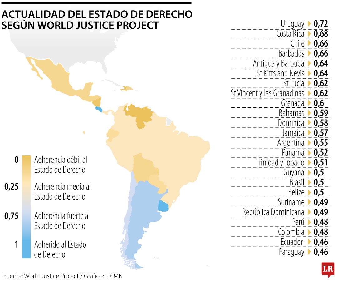 Ranking de Estado de Derecho según WJP