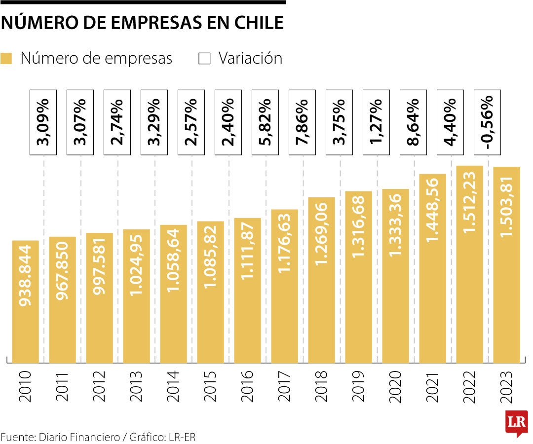 Número de empresas en Chile