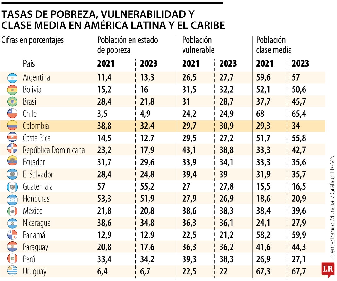 Pobreza, vulnerabilidad y clase media en Latam según el Banco Mundial