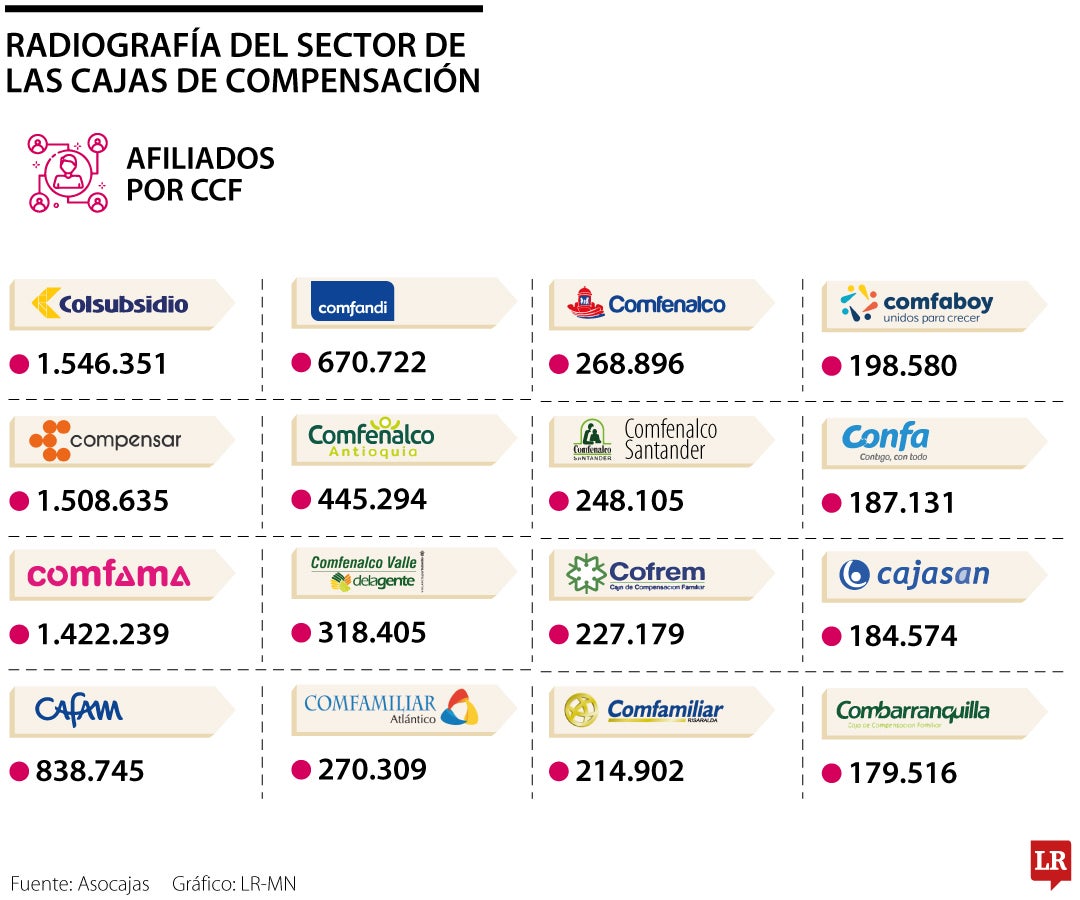 Radiografía del sector de Cajas de Compensación