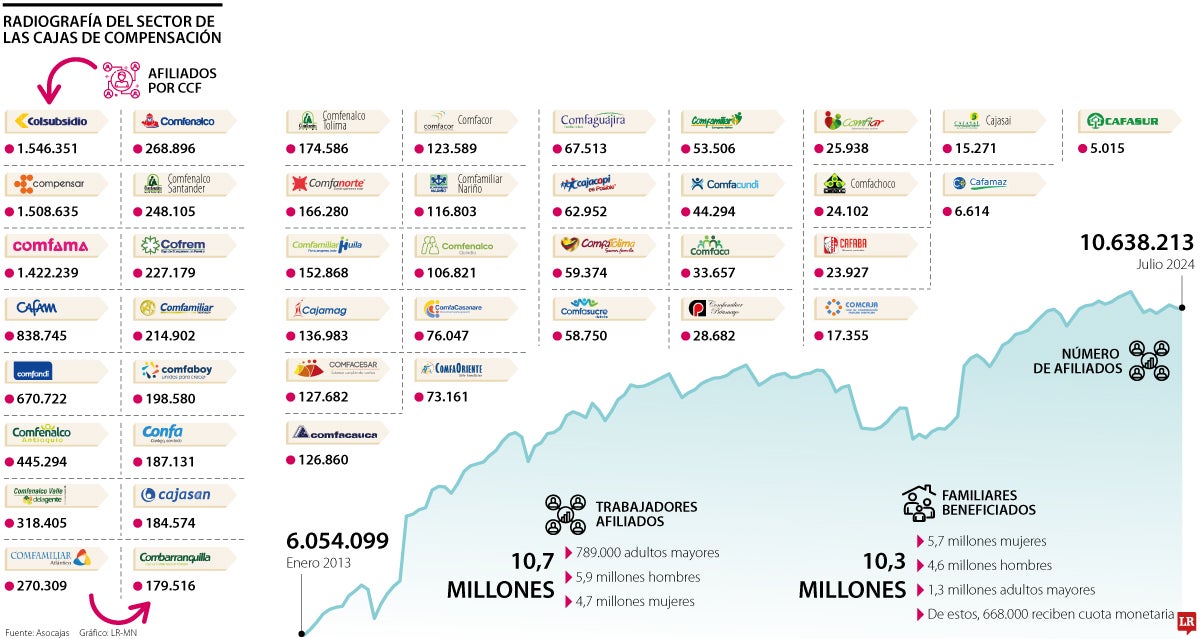 Radiografía del sector de Cajas de Compensación