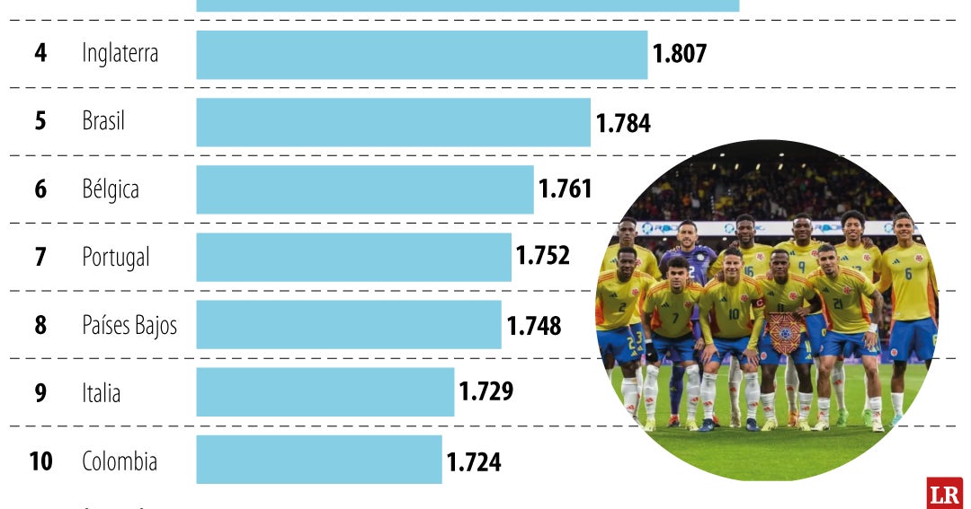 Colombia descendió un puesto en ranking Fifa de eliminatorias por caer ...