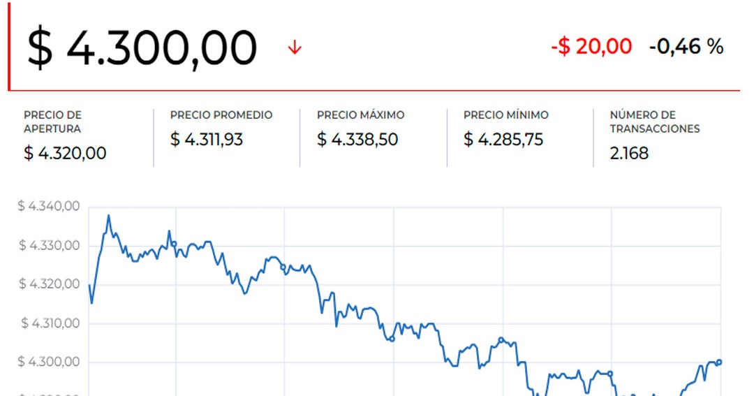 The dollar closed above ,300 and was at the highest price of the entire year