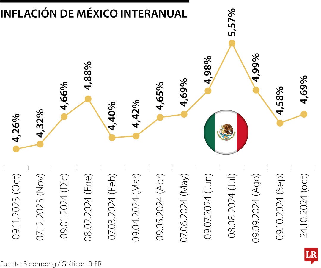 Inflación de México interanual