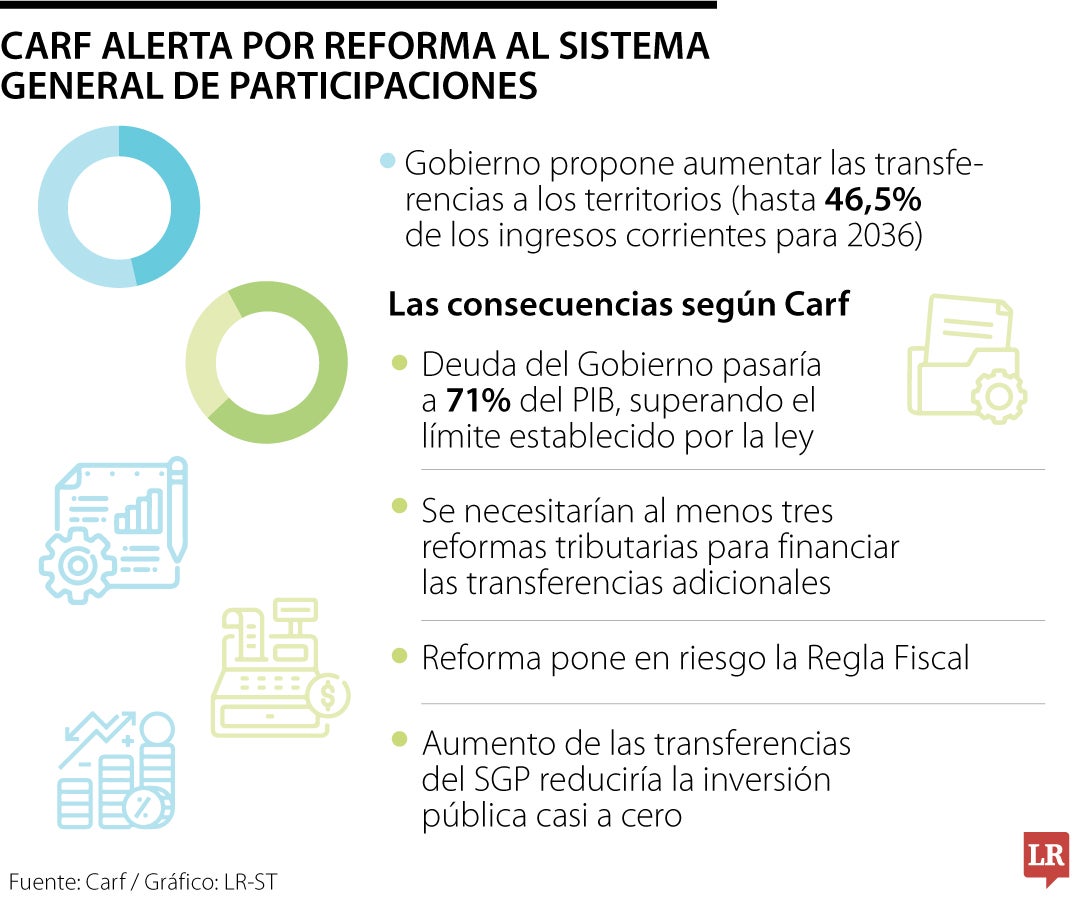 Los riesgos de la reforma al Sistema General de Participaciones, según Carf